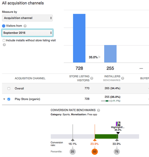 What is the average conversion rate on the Google Play Store? Quora