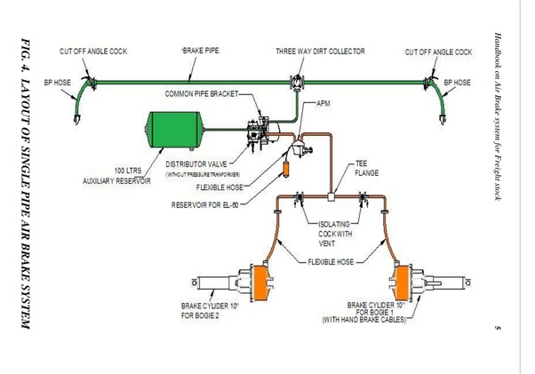 Why is there 1 brake pipe in a goods train and 2 in a passenger train