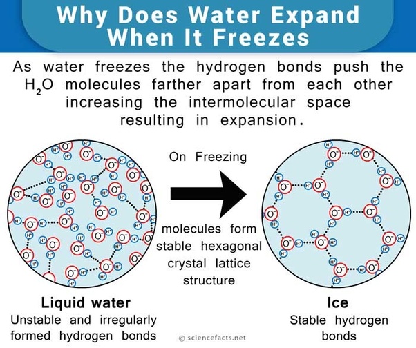 Why is volume of ice is more than water of same amount? Quora