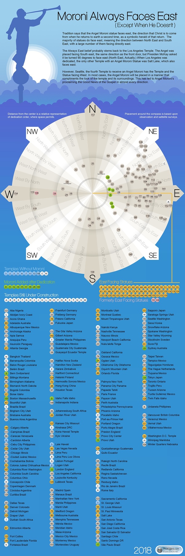 Why do the angel Moroni statues on top of LDS temples always point