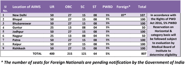 How many total seats are available for AIIMS UG? Quora