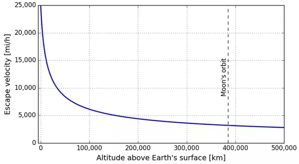 Escape velocity is supposed to be 24,000 mph, but our rockets never