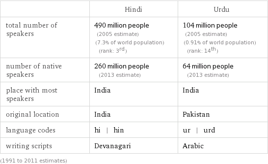 Are Hindi and Urdu essentially same languages? Quora