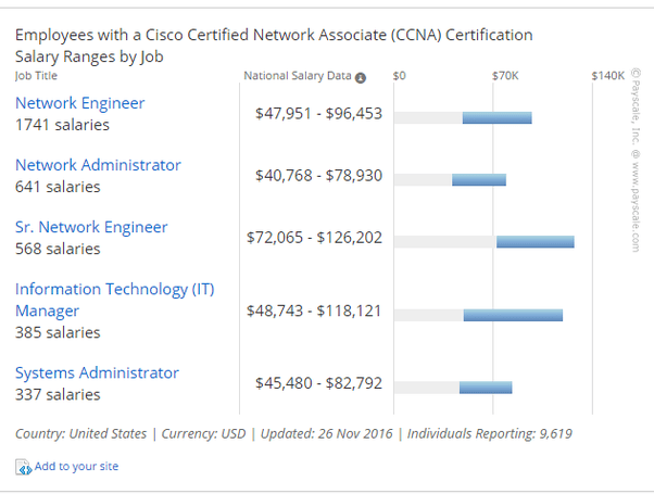 I want to be a highly paid networking engineer (150k+) in Silicon