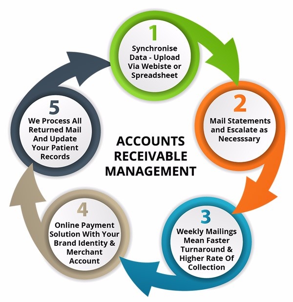 What is an accounts receivable management? Quora