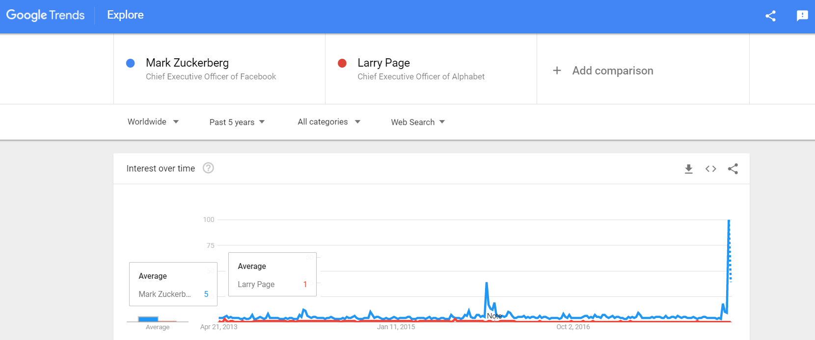 Mengapa pendiri Google tidak sepopuler pendiri Facebook? - Quora