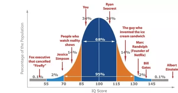 What would an IQ of 500 or 1000 look like? Quora