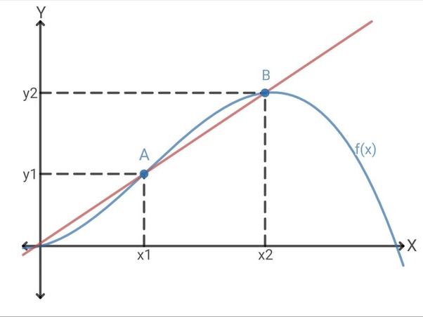 Why do we find the slope of a curve when we use differentiation? What