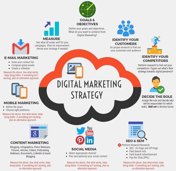 How can digital marketing be the most advanced way to promote or brand