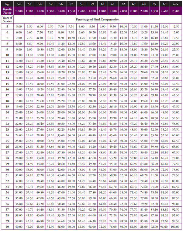 Calpers 2 7 At 55 Chart – cptcode.se