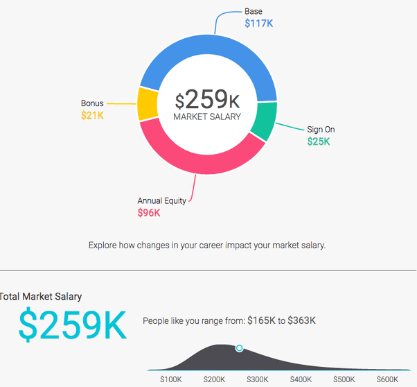 What is the typical offer for new grad Data Engineers
