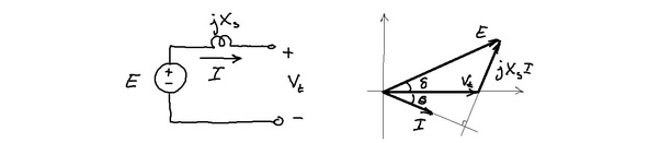 How does a generator spin at the same RPM, but can produce varying