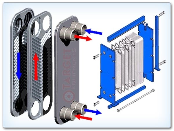 How does a plate heat exchanger work? Quora