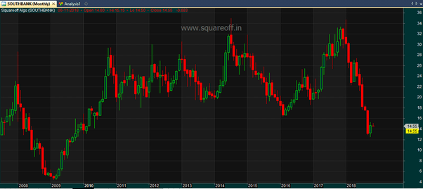 Can the South Indian Bank the next multibagger stock? Quora