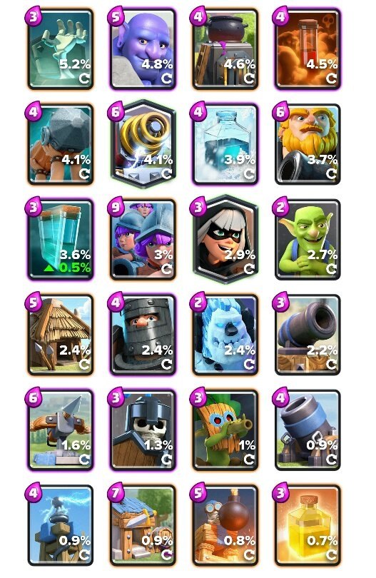 What is the leastoften used card in Clash Royale? Quora