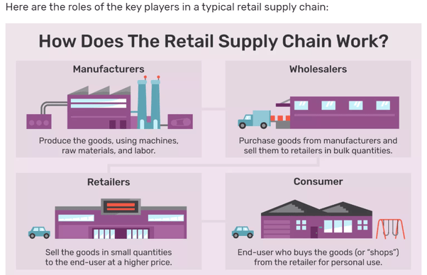 How does a retail supply chain work? Quora