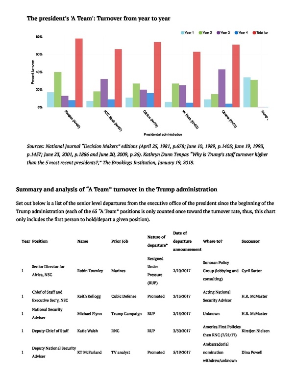 How many secretaries in the Obama had resigned, fired or