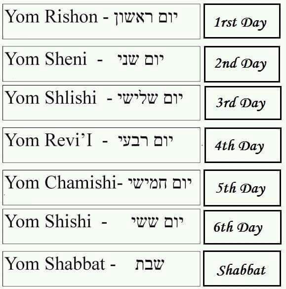 Why does Judaism consider the Sabbath day as Saturday and Christians as