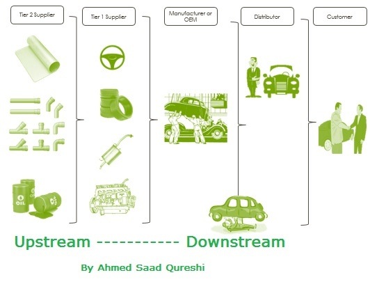 What is meant by upstream and downstream Supply Chain? Quora