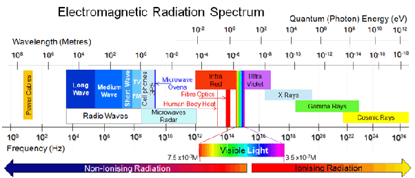 What type of wave has the highest frequency? Quora