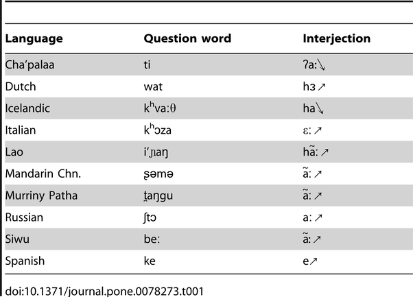 What is the most common word in different languages? Quora