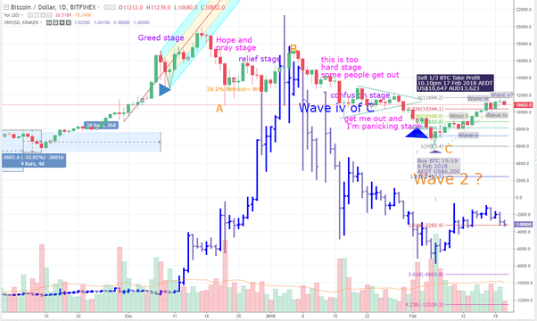 Why do all Cryptocurrencies seen to rise and fall at the same time, but