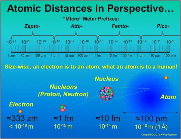 From the size of the Universe to the Planck length, where do humans fit