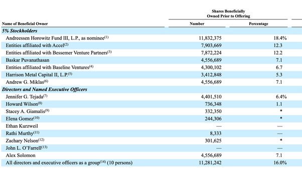 How Much Equity Should a CEO Have? Answer 615 On Average At IPO