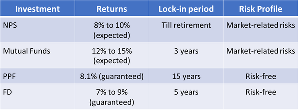 Should one invest in NPS? Quora