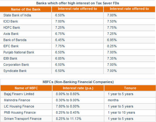 Which bank gives more than 7 for FD? Quora