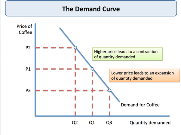 😂 Why is a demand curve downward sloping. Why is the aggregate demand