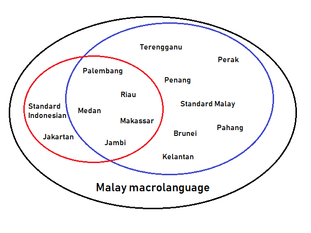 Should I Learn Indonesian Or Malay? Why? - Quora