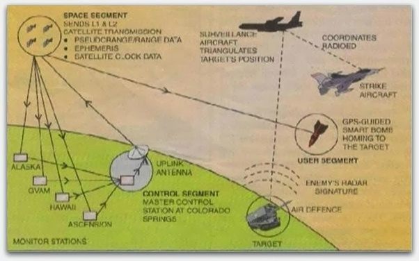 What is Adaptive Missile Guidance and how to use GPS in it? Quora