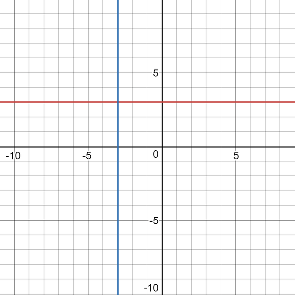 What is the slope of a line perpendicular to the line x = 3? Quora
