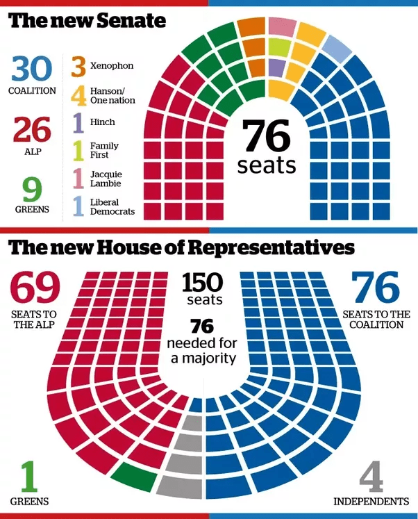 Australian House Of Representatives Seating Plan - Photos