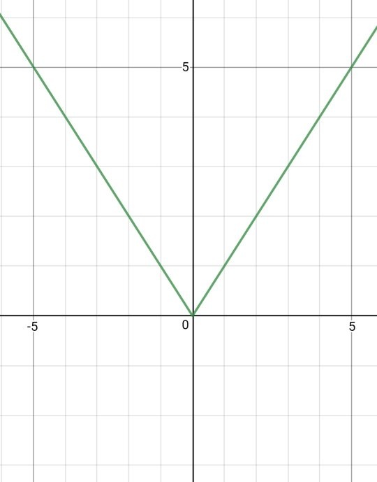 How to learn to draw a rough graph of any given function