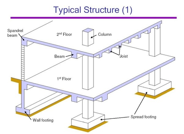What is spandrel beam? Quora