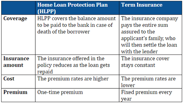 Is home loan insurance mandatory in India? interest rate
