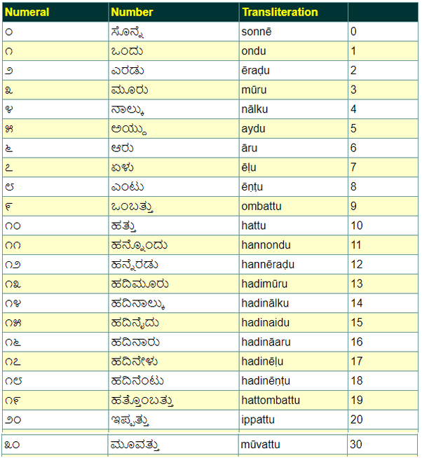 [新しいコレクション] one to ten in kannada words 274294One to ten in kannada words