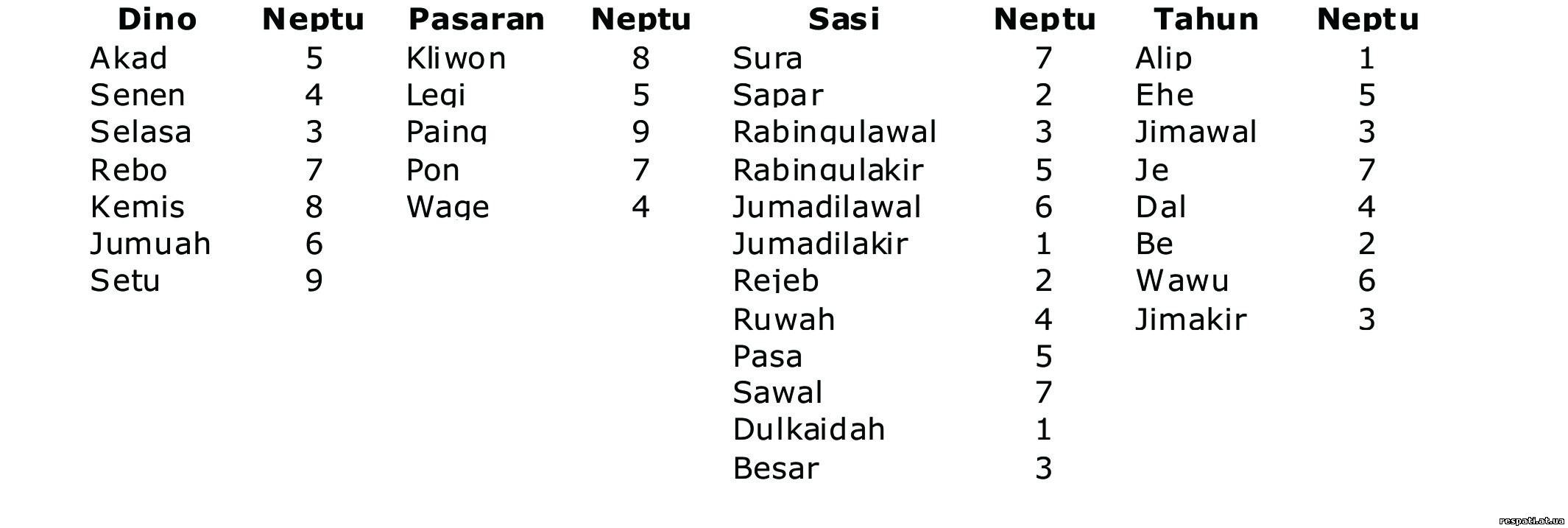 Apa perbedaan sistem penanggalan Masehi, Jawa, China, dan Arab? Mengapa  harus menggunakan sistem yang berbeda? - Quora