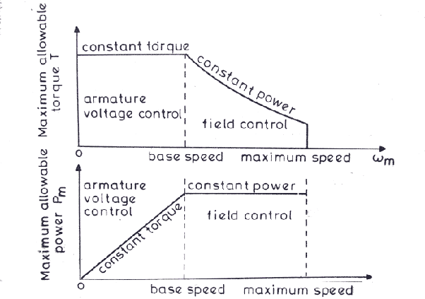 What will happen if an electric motor is run at a higher RPM than the