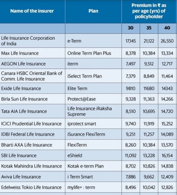 Best Term Insurance Plan 2020 Quora Insurance