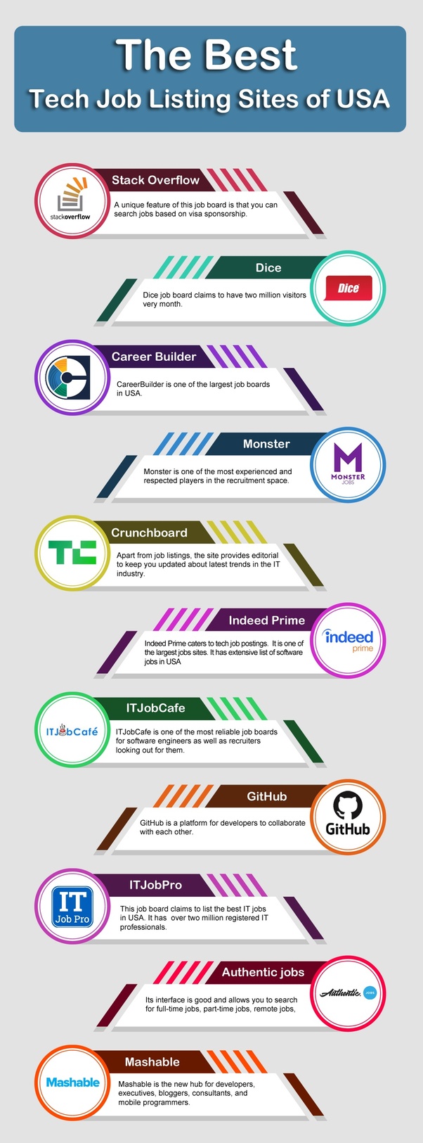 Which are the best job boards/portals for IT professionals in the US