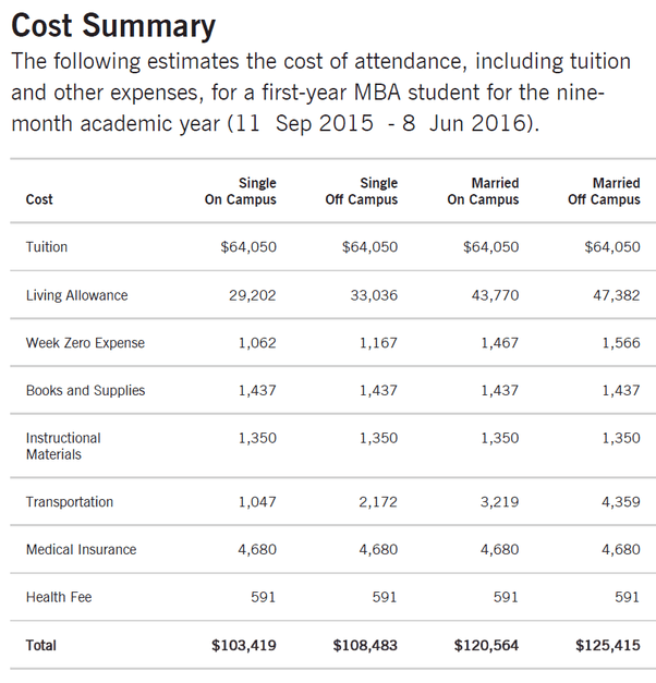 What is the average cost of pursuing MBA in the US? Quora