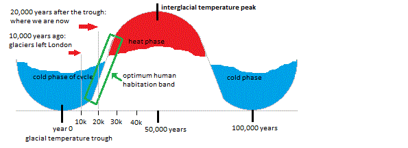 If sea levels were to rise by one kilometer, how much of the earth's
