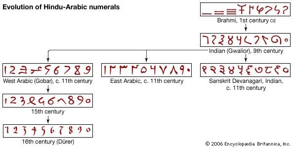 When were Arabic numerals invented? Quora