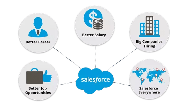 Are salesforce certification valuable in the bsuiness market? Quora
