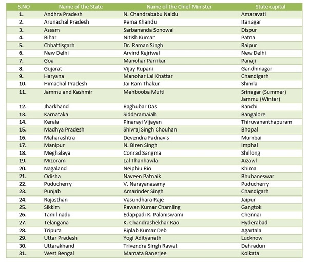 What are the names of the 28 state ministers of India? Quora