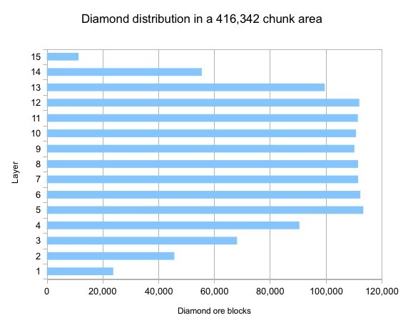 At what level do diamonds spawn in Minecraft? Quora
