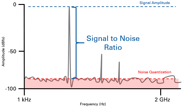 In signaltonoise ratio, is it limited by the speakers if the sound